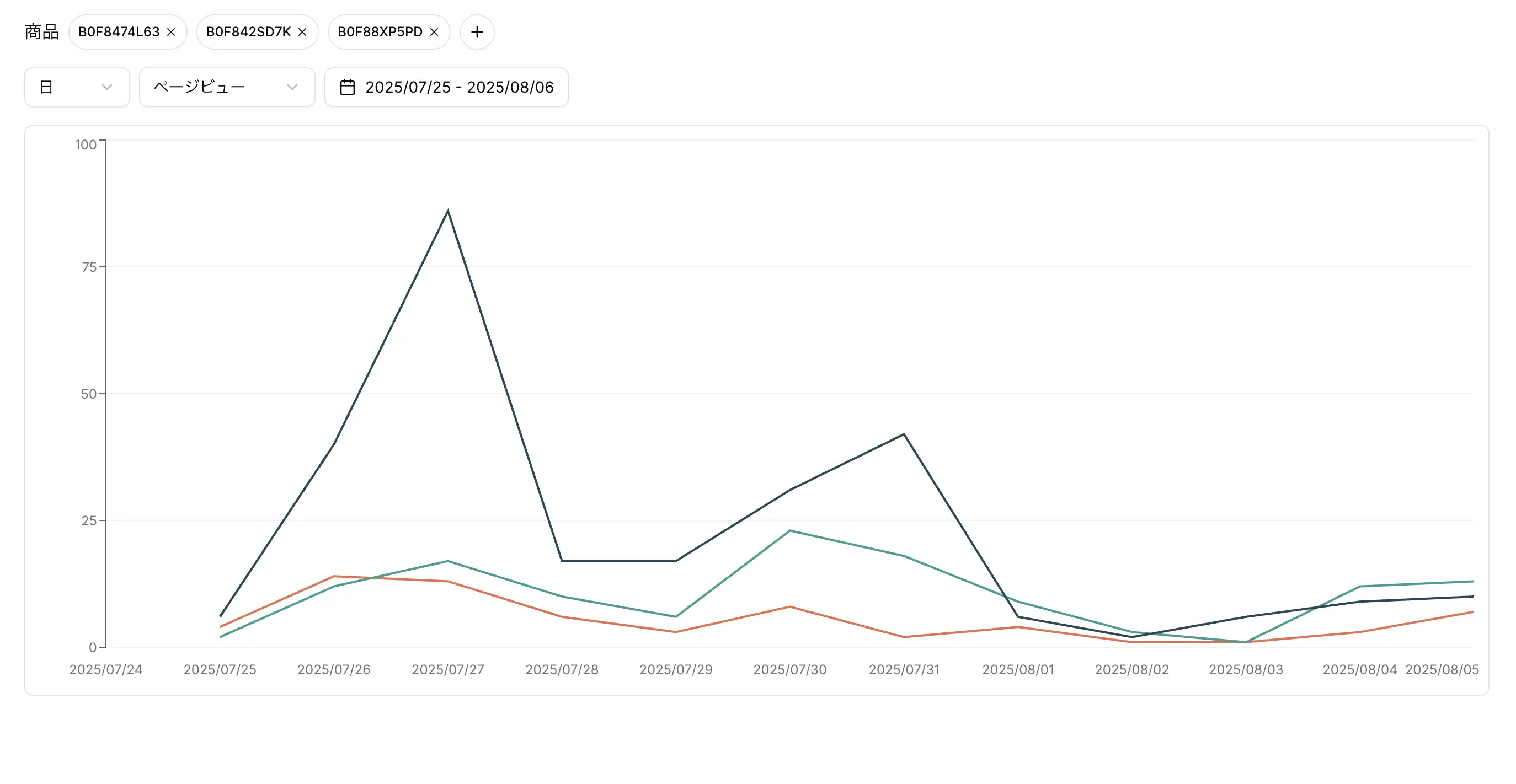 セッション/ページビューレポート